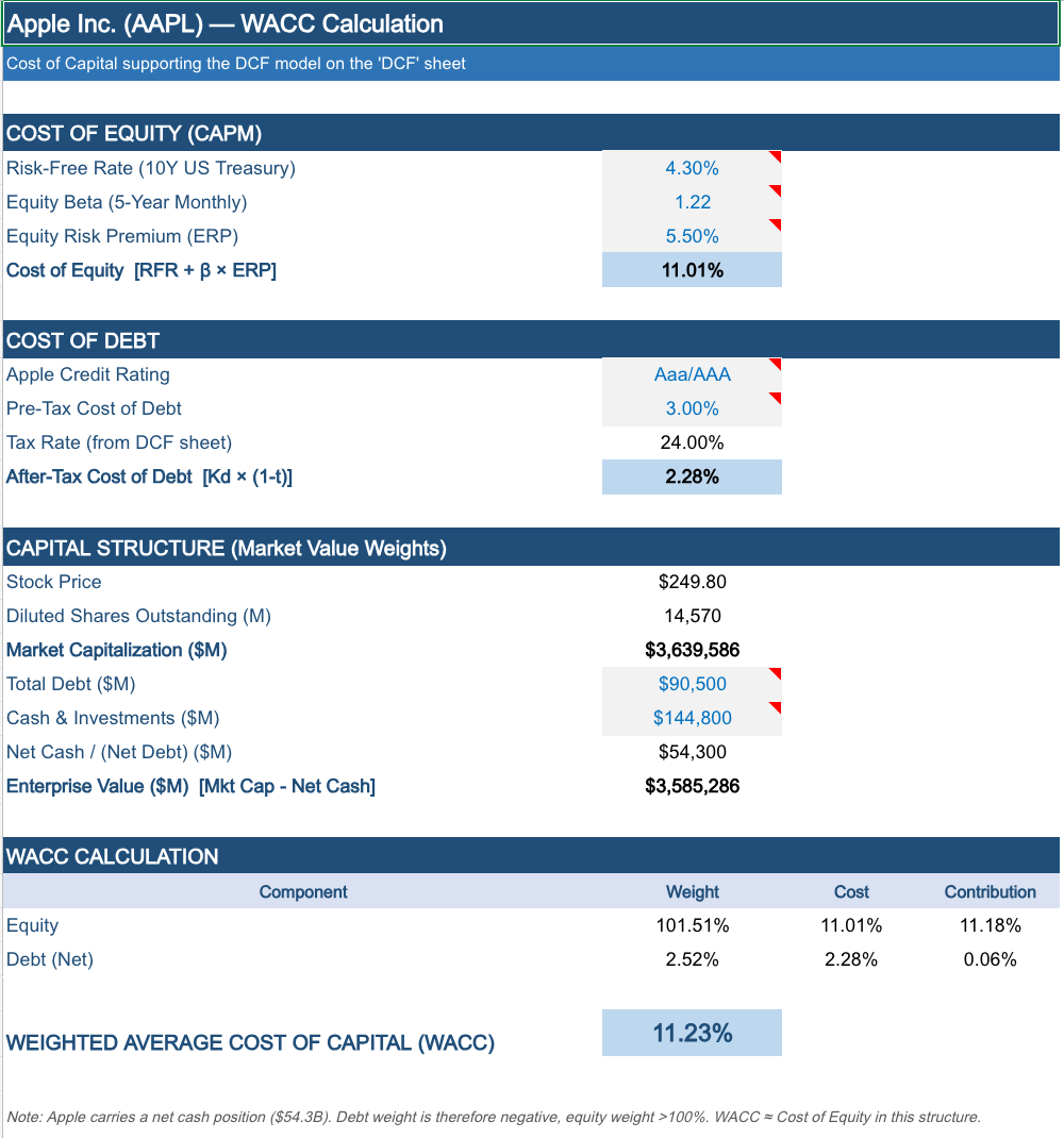 WACC calculation worksheet showing cost of equity, cost of debt, tax rate, capital structure, and weighted average cost of capital.
