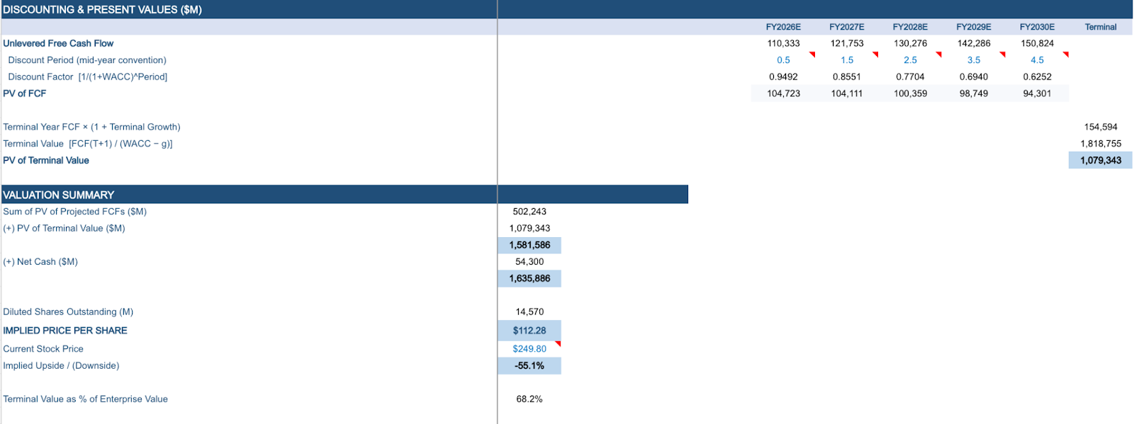 discounted cash flow valuation summary showing enterprise value, equity value, implied share price, and key model outputs.